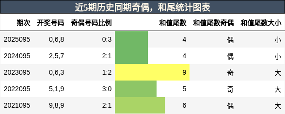 近5期历史同期奇偶，和尾统计图表