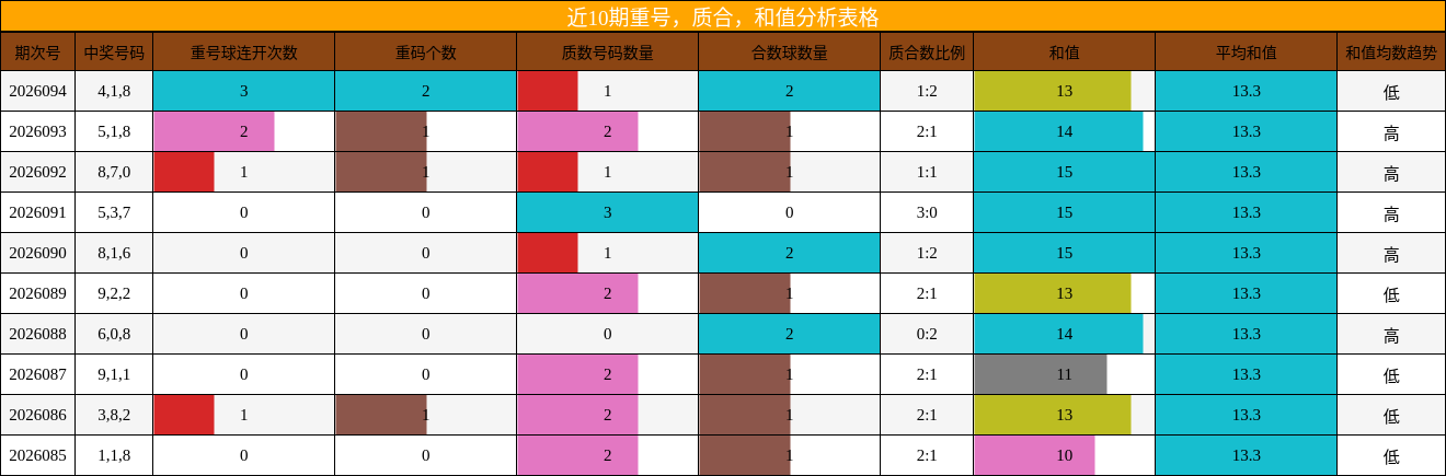 重号分析，质合分析，和值分析