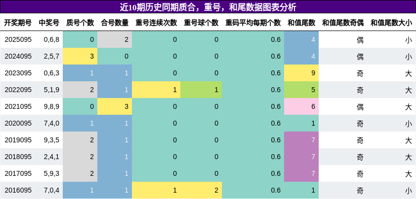 质合分析，重号分析，和尾分析