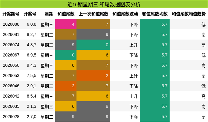 近10期星期三 和尾数据图表分析