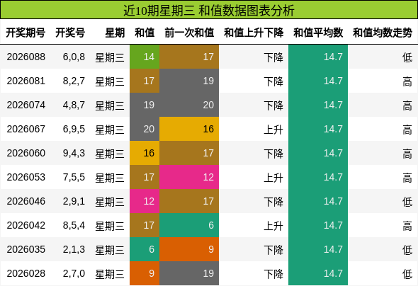 近10期星期三 和值数据图表分析