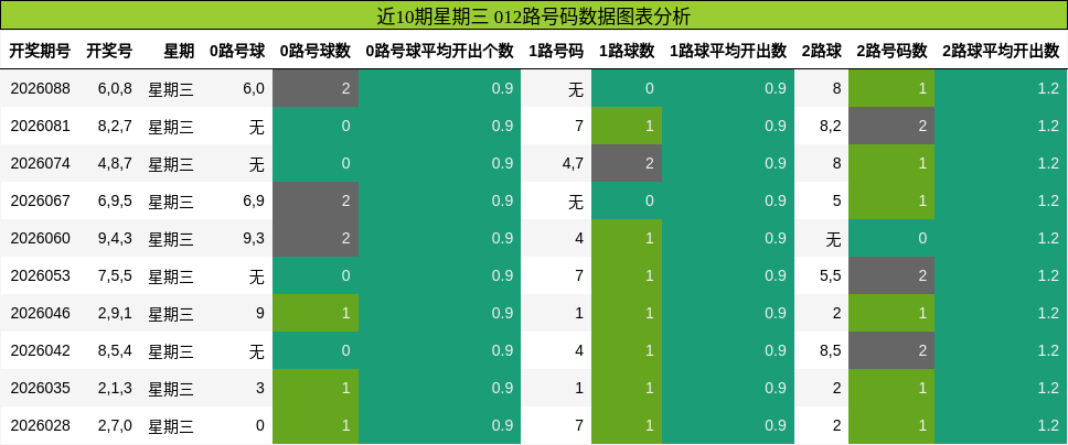 近10期星期三 012路号码数据图表分析