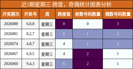 跨度分析，奇偶分析