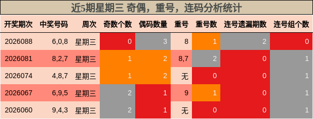 近5期星期三 奇偶，重号，连码分析统计