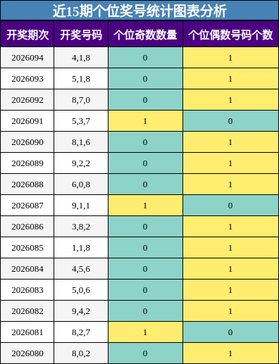 近15期个位奖号统计图表分析