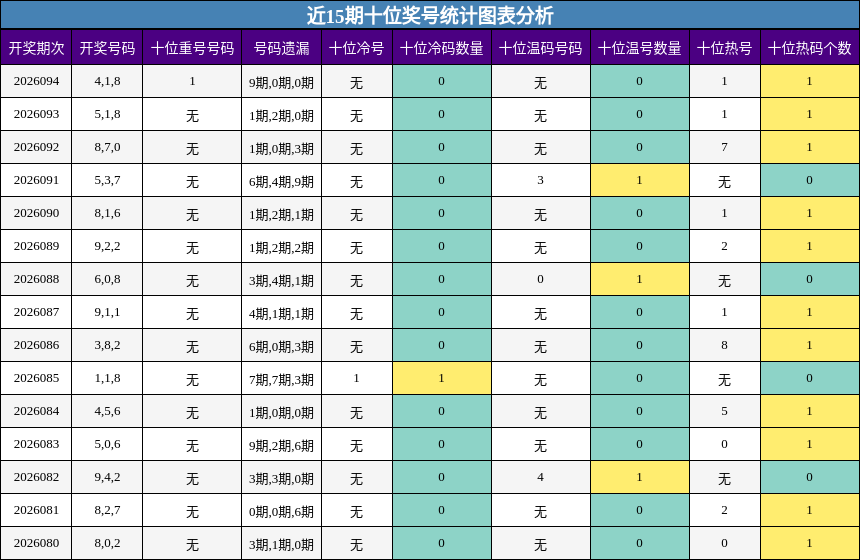 近15期十位奖号统计图表分析