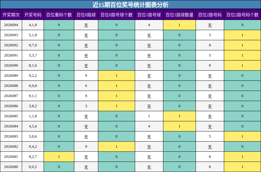近15期百位奖号统计图表分析