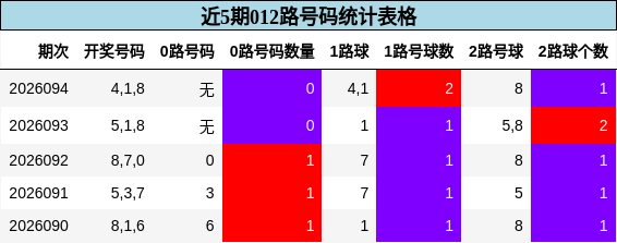 近5期012路号码统计表格