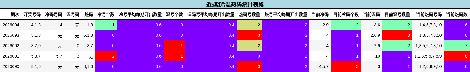 近5期冷温热码统计表格