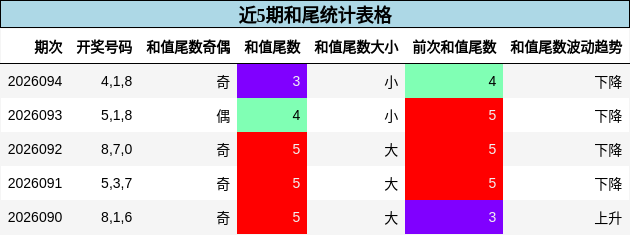 近5期和尾统计表格