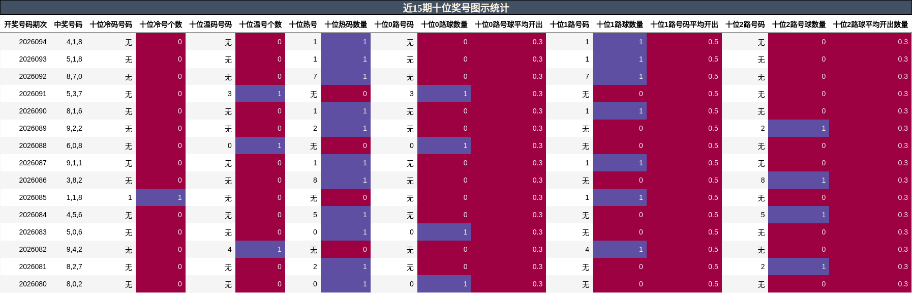 近15期十位奖号图示统计