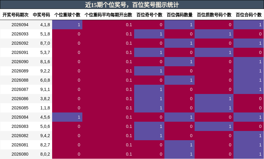 近15期百位奖号，个位奖号图示统计