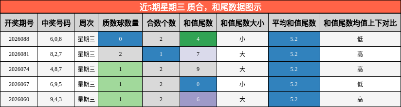 质合分析，和尾分析