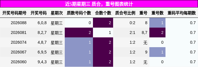 质合分析，重号分析