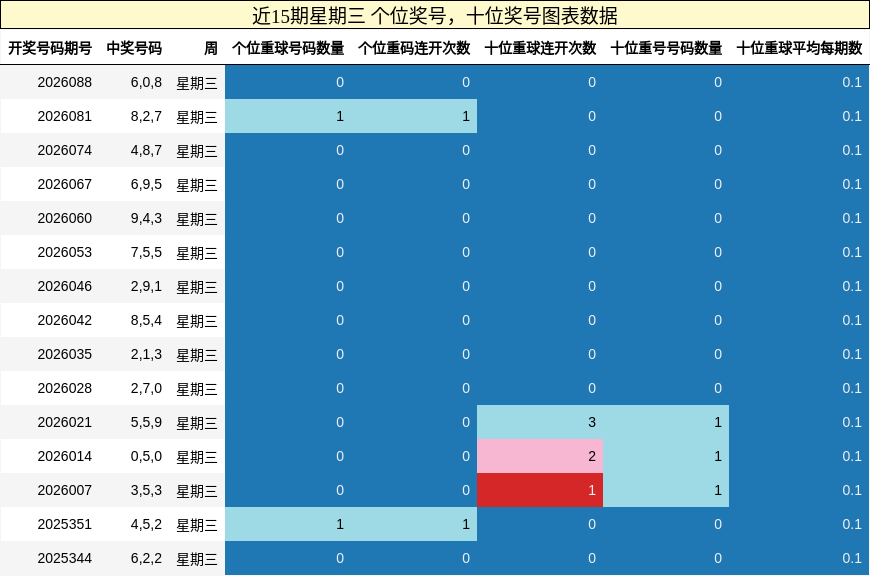 近15期星期三 个位奖号，十位奖号图表数据