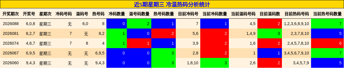 近5期星期三 冷温热码分析统计