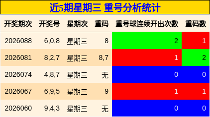 近5期星期三 重号分析统计