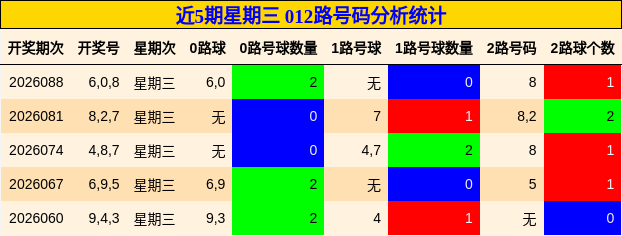 近5期星期三 012路号码分析统计