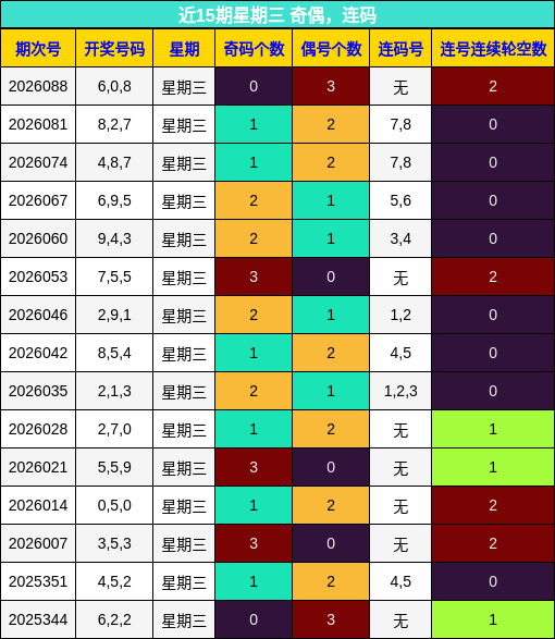 近15期星期三 奇偶，连码