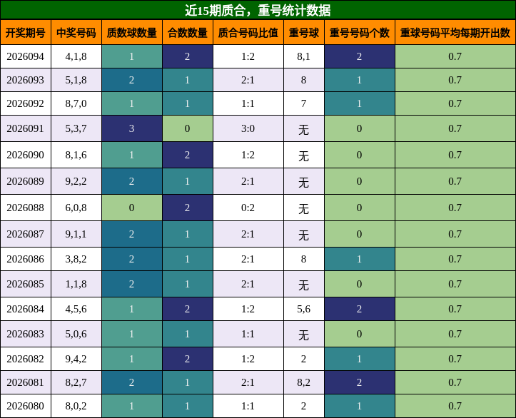 质合分析，重号分析