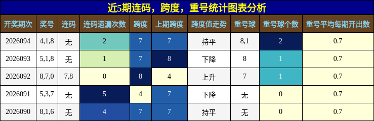 连码分析，跨度分析，重号分析