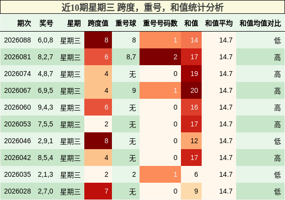 近10期星期三 跨度，重号，和值统计分析