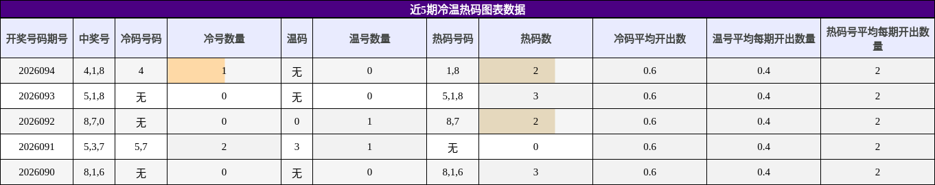 近5期冷温热码图表数据