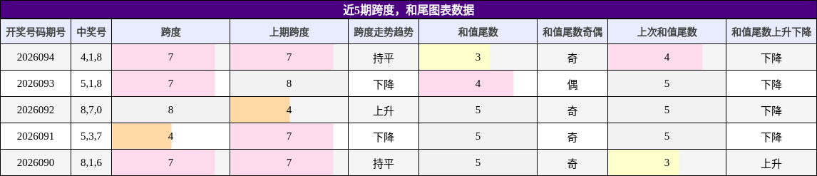 近5期跨度，和尾图表数据
