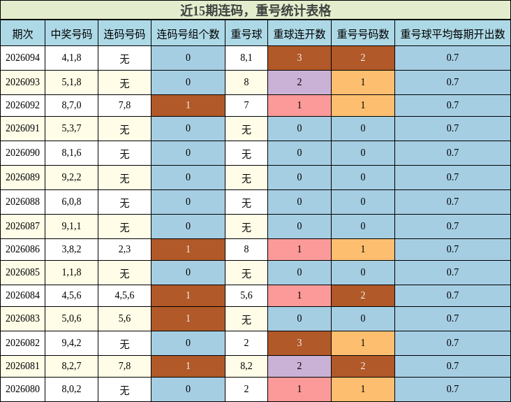 连码分析，重号分析
