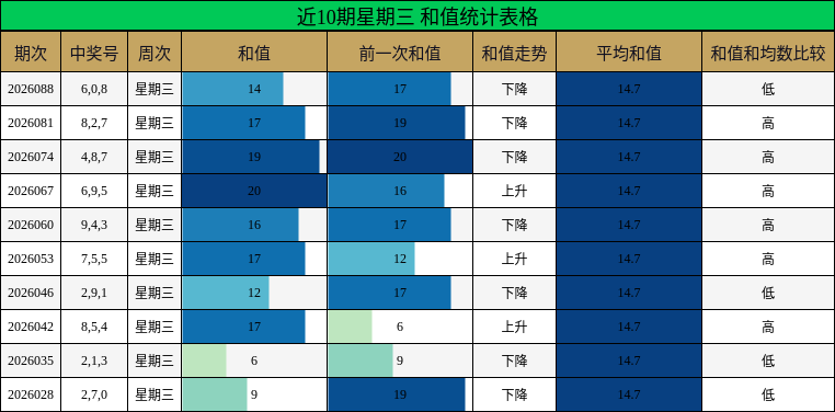 近10期星期三 和值统计表格