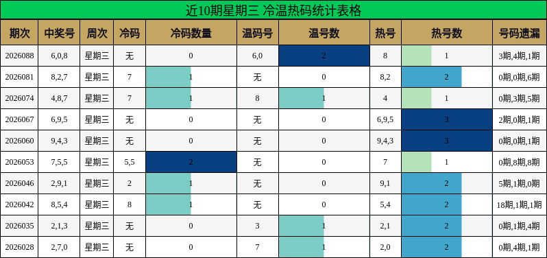 近10期星期三 冷温热码统计表格