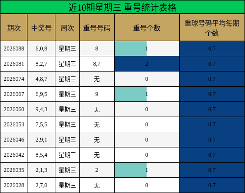 近10期星期三 重号统计表格