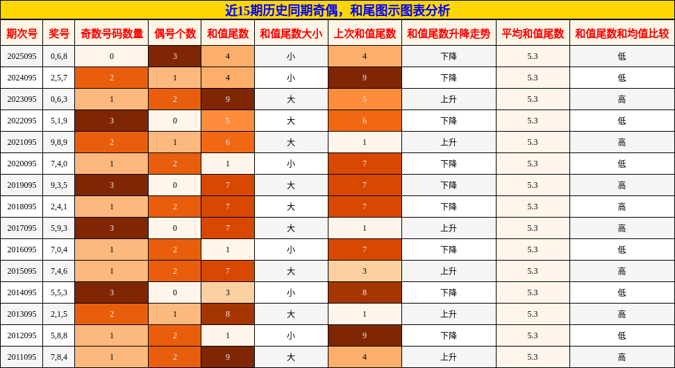 奇偶分析，和尾分析