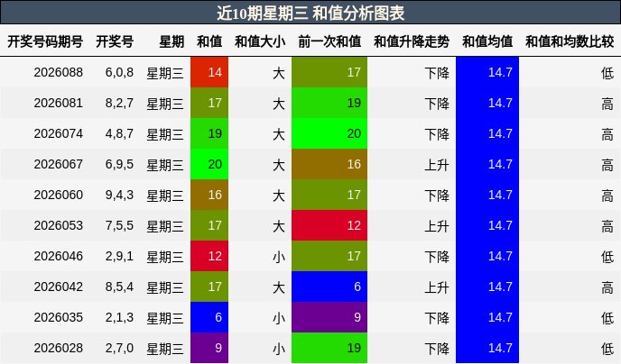 近10期星期三 和值分析图表