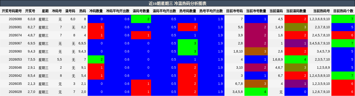 近10期星期三 冷温热码分析图表