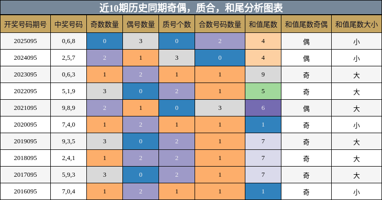 近10期历史同期奇偶，质合，和尾分析图表