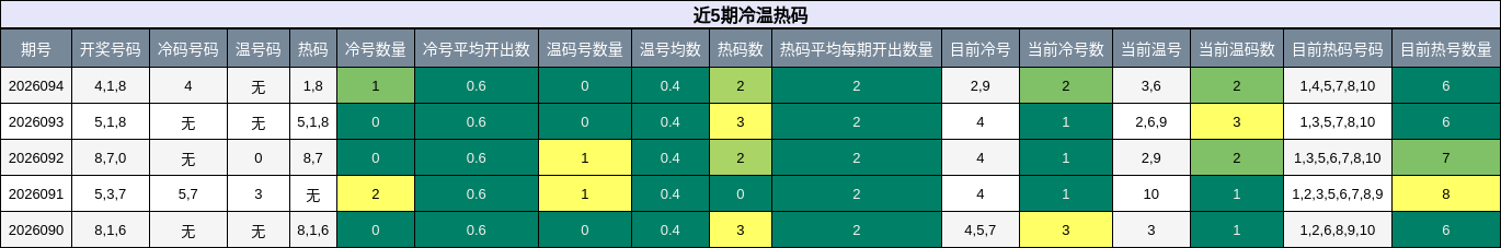 近5期冷温热码