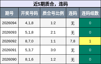 近5期质合，连码