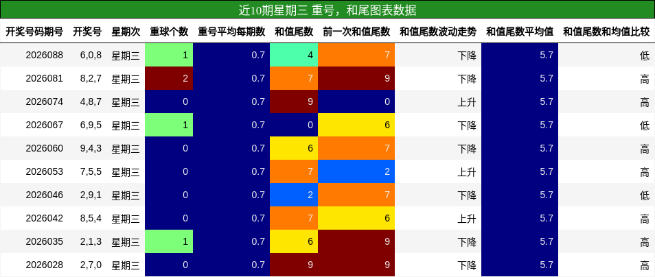 重号分析，和尾分析