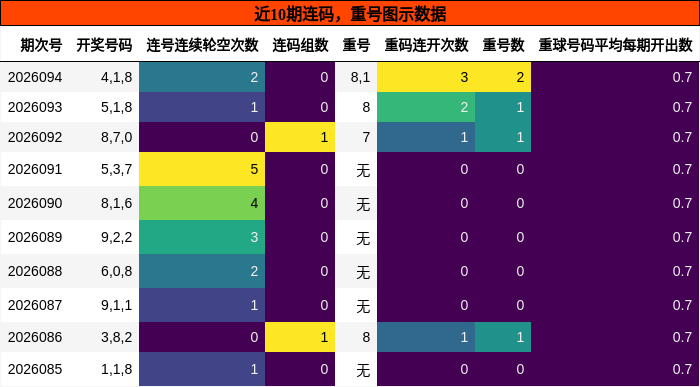 连码分析，重号分析