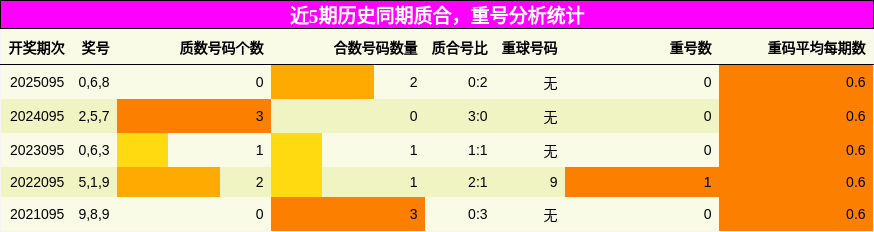 质合分析，重号分析