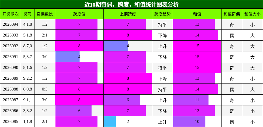 奇偶分析，跨度分析，和值分析