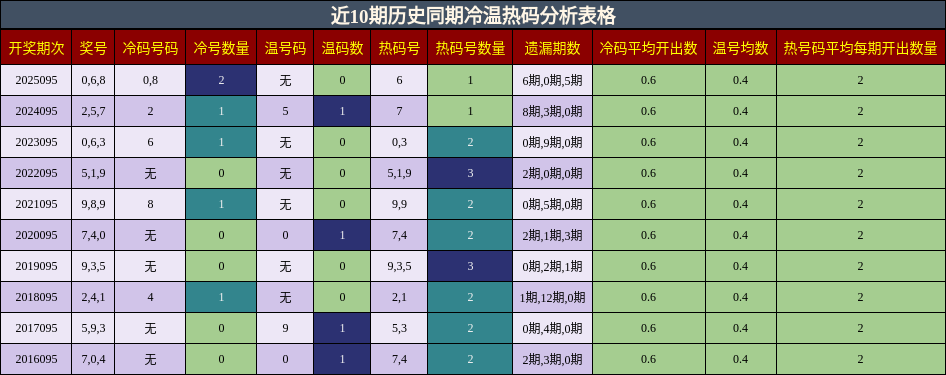 近10期历史同期冷温热码分析表格