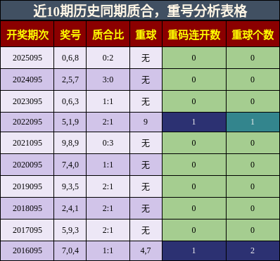 近10期历史同期质合，重号分析表格