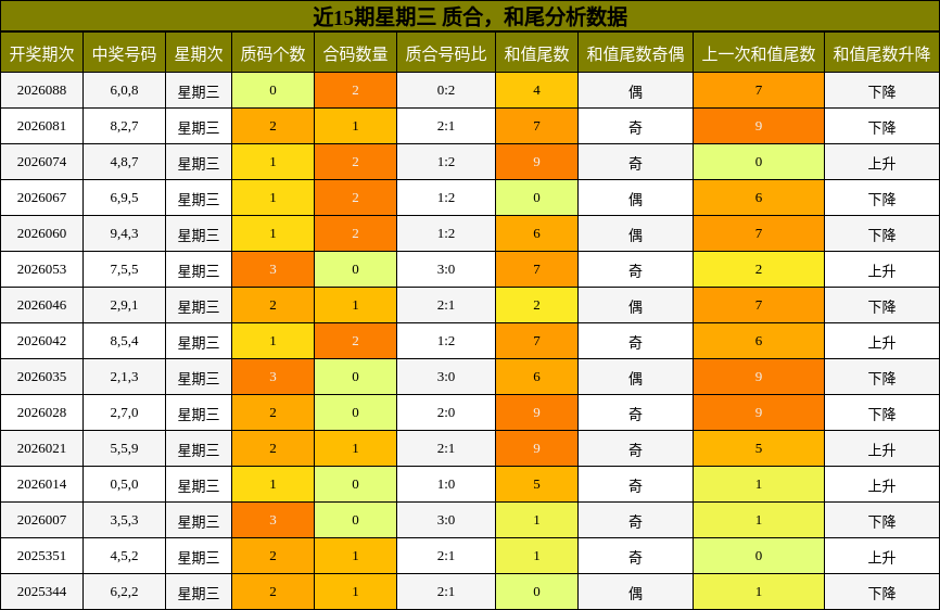 近15期星期三 质合，和尾分析数据
