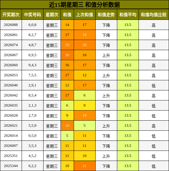 近15期星期三 和值分析数据