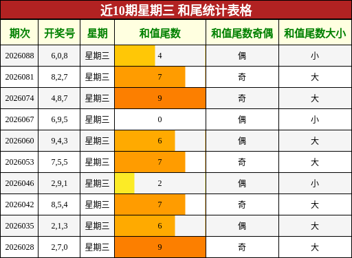 近10期星期三 和尾统计表格