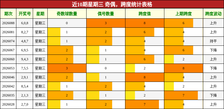 近10期星期三 奇偶，跨度统计表格
