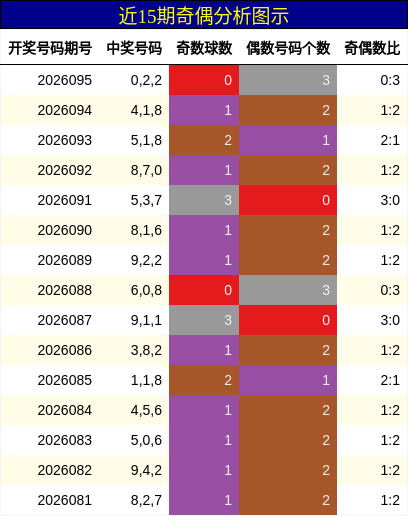 近15期奇偶分析图示