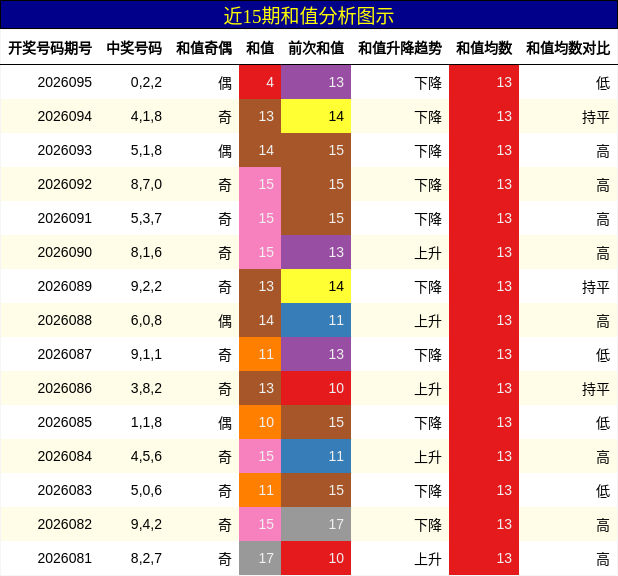 近15期和值分析图示